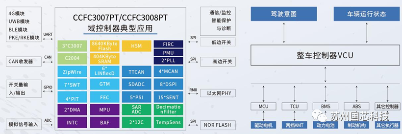 国芯科技：新一代汽车电子MCU产品“CCFC3007PT” 内部测试成功