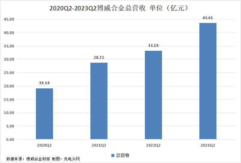 博威合金2023年上半年实现总营收77.44亿元，业绩持续增长