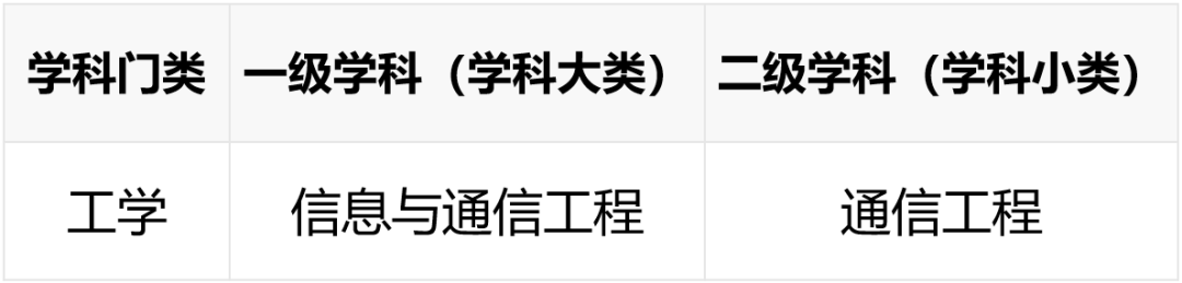 到底要不要报考“通信工程”？