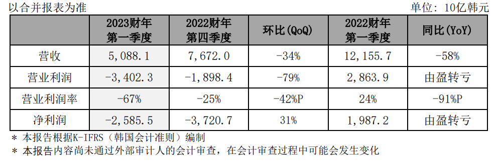 突发！传SK海力士要卖大连晶圆厂！