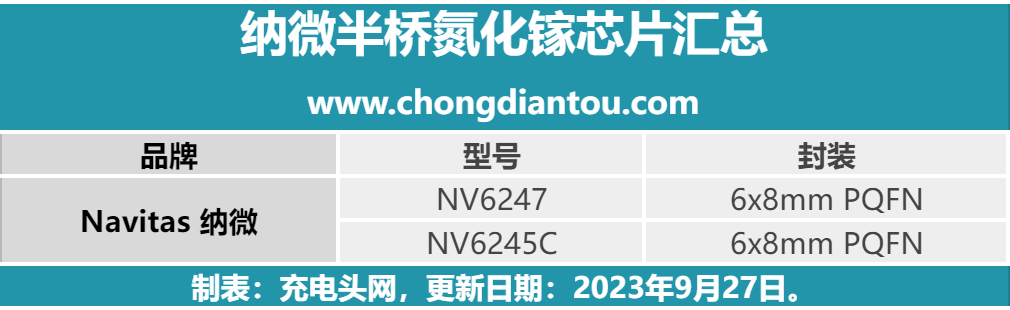 性能卓越，能效卓越，纳微推出NV6247、NV6245C两款氮化镓芯片