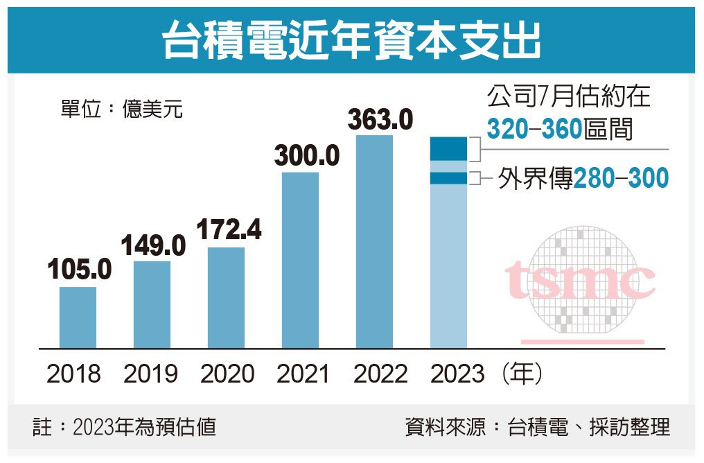 传台积电法说会前夕传下修资本支出，今年恐低于300亿美元