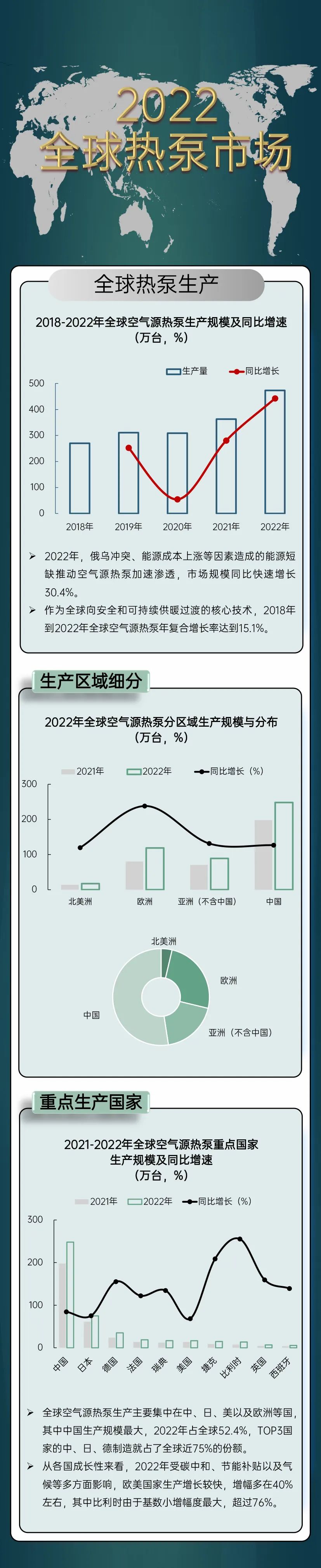 一图了解全球热泵产业发展现状