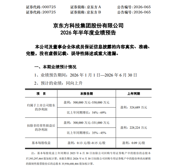 京东方上半年净利破50亿