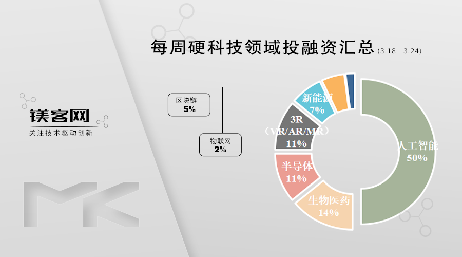 李开复亲自下场，筹组ChatGPT中文版AI新公司｜ 镁客网每周硬科技领域投融资汇总（3.18-3.24）