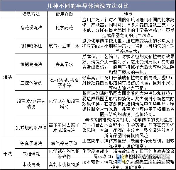 半导体清洗设备汇总