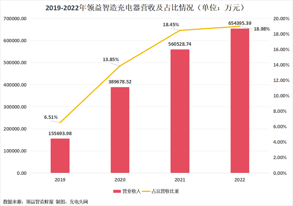 领益智造充电器产品营收份额不断扩大，2022年营收占比18.98%