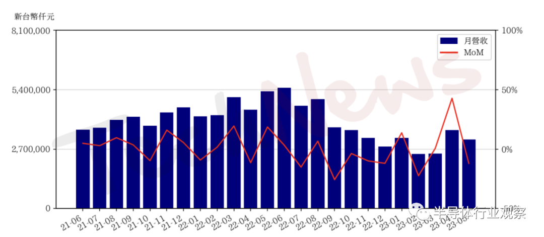 晶圆代工：大跌40%