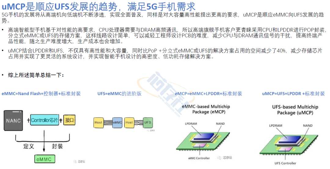 一文看懂存储器分类：DRAM：DDR、LPDDR、HBM丨NAND：eMMC、UFS、eMCP、uMCP详细介绍