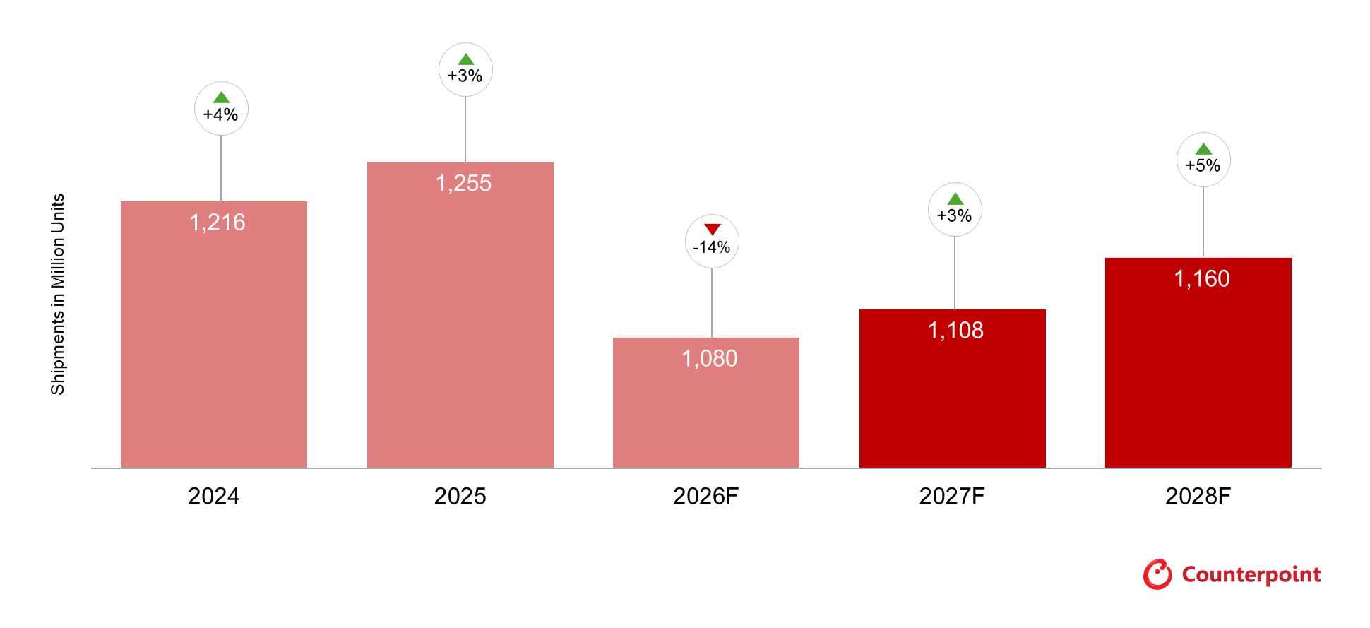 内存供应紧张，2026年全球手机出货量将大跌