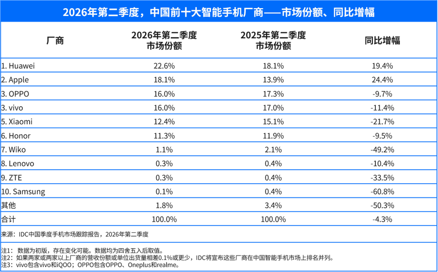 手机市场连跌五季，华为苹果逆势大涨