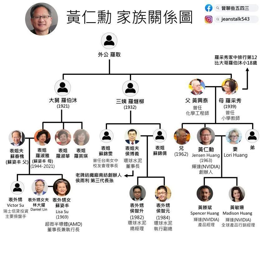 黄仁勋，AMD苏姿丰的表舅？