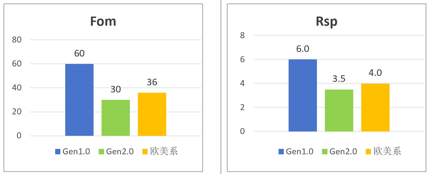 长晶科技推出SGT Gen2.0工艺