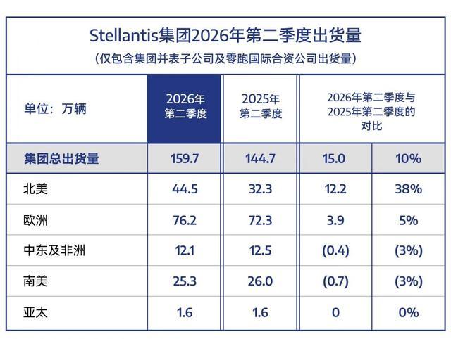 Stellantis二季度预计出货160万辆，欧美成增长主力