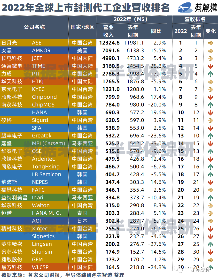 终于集齐了！2022年全球上市封测代工企业营收排名