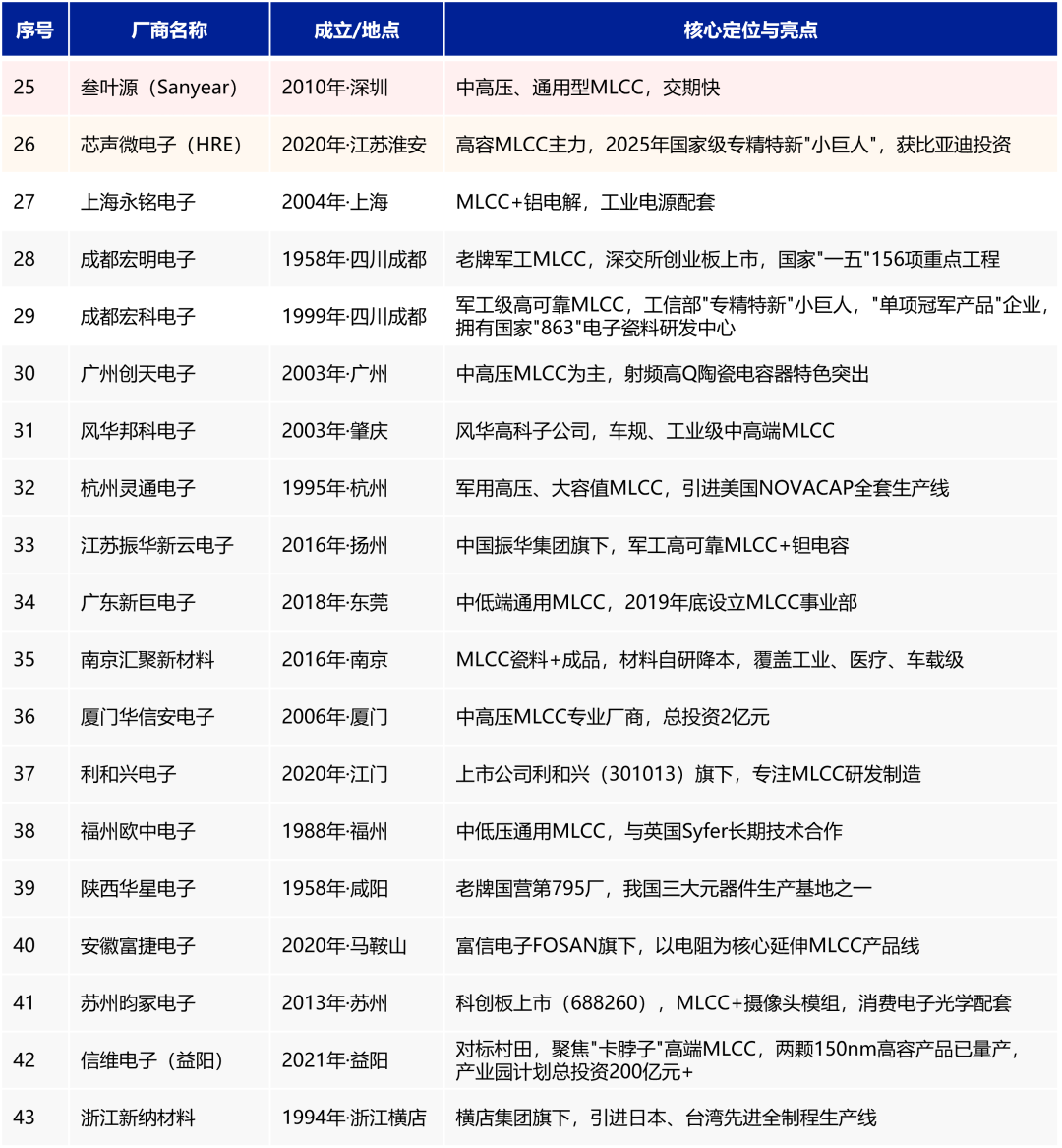 全球MLCC贴片电容厂商排名与国产替代全攻略｜2026选型寻源必备指南