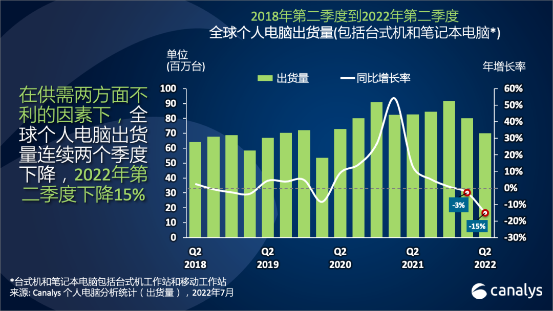 Canalys：2022年第二季度全球PC出货量下降15%