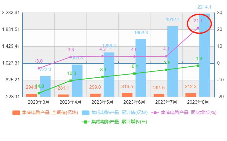 中国芯绝地反击：产量连续5个月增长，8月增长21.1%