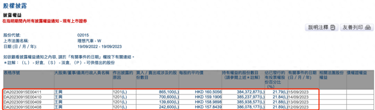 太突然！王兴“大撤退”，套现超7亿！一场大洗牌来袭？