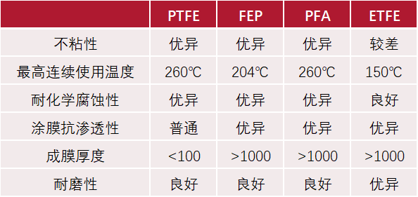 科慕Teflon™ FEP涂料，正向高端应用领域拓展