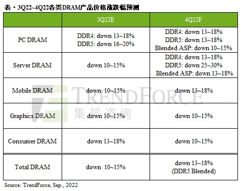 消费性需求不见起色，供应链库存仍高，第四季DRAM价格跌幅扩大至13~18%｜TrendForce集邦咨询