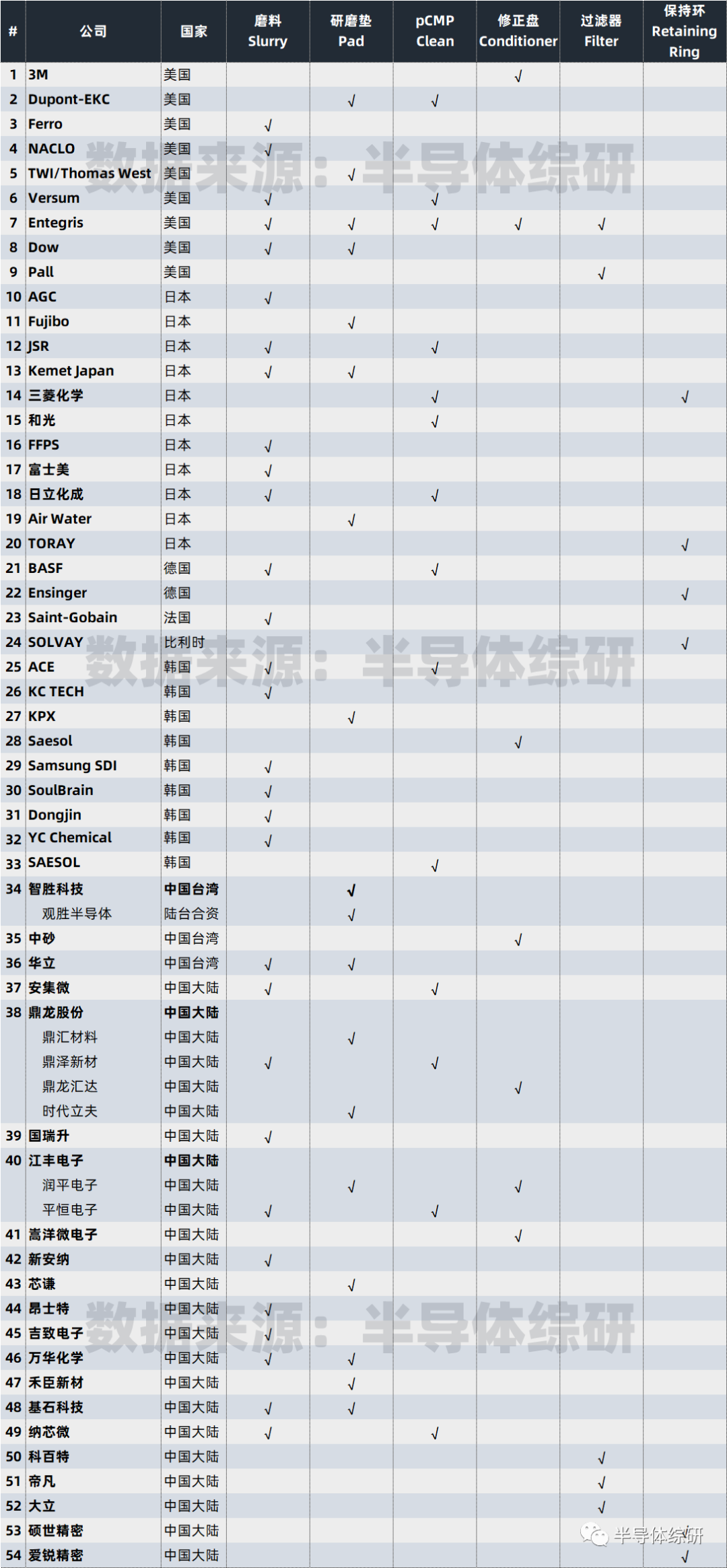 半导体CMP耗材供应商列表