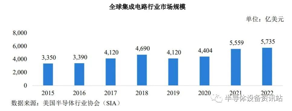 预计 2026 年集成电路国产厂商市场份额将增至 21.2%