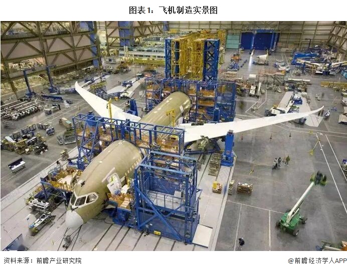 预见2022：《2022年中国飞机制造行业全景图谱》(附市场现状、竞争格局和发展趋势等)