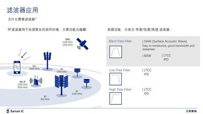 新品发布 | 三安自研HP-SAW，实现极高Q值及优异温漂特性