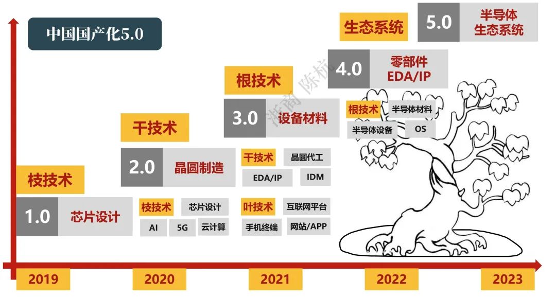 半导体国产化进入5.0阶段！十大产业趋势预测