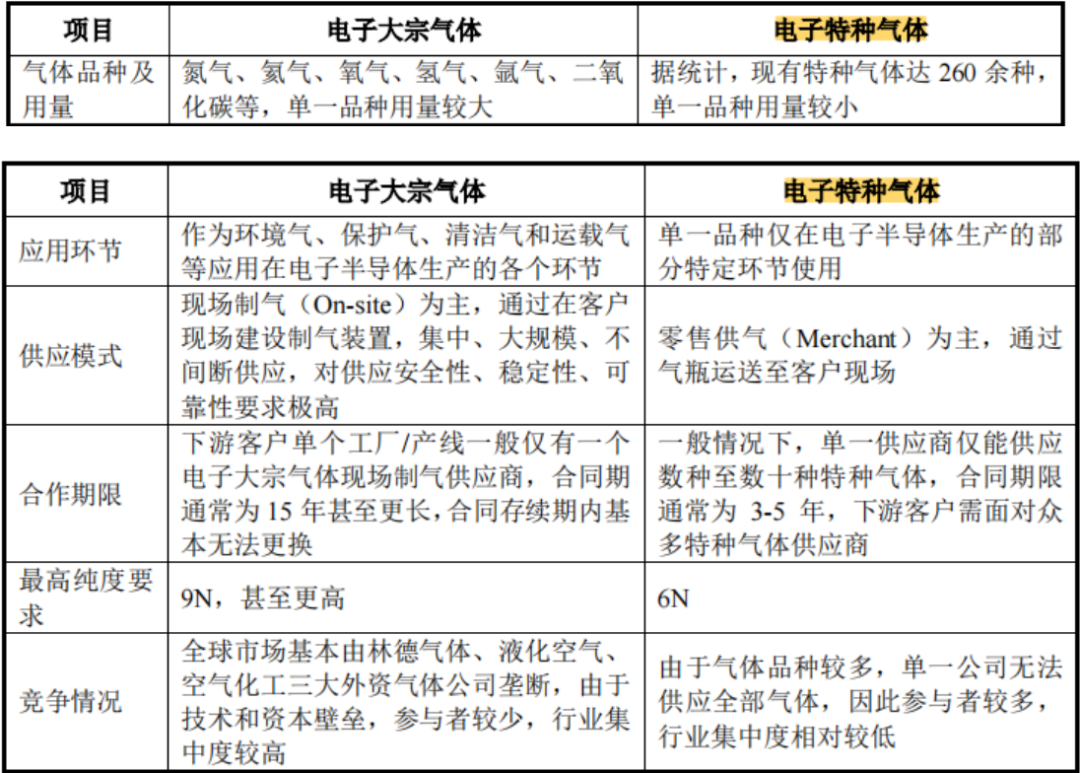 电子气体：半导体产业的重要食粮