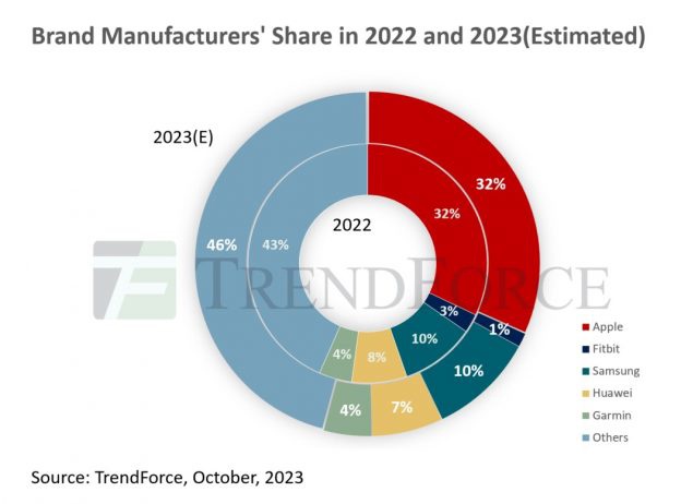 2023 全球智能手表预估出货 1.3 亿块：前三为苹果、三星和华为