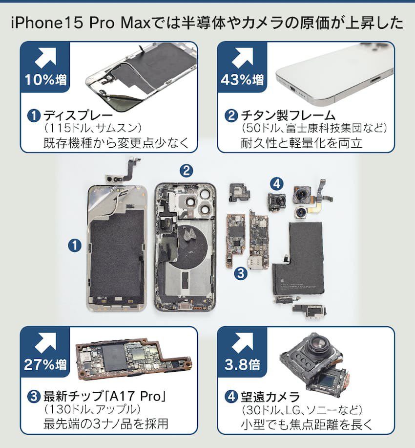 报告称苹果 iPhone 15 Pro Max 物料成本 558 美元：比前代贵 12%、售价占比 47%