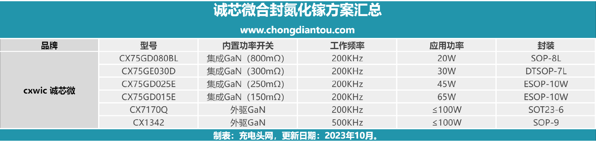 氮化镓芯片怎么选？诚芯微合封氮化镓上阵，涵盖20W-100W多功率段