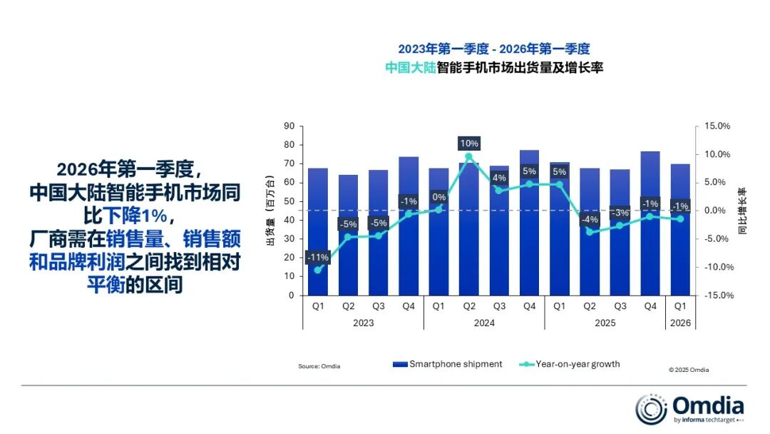 Q1中国大陆智能手机市场下滑，华为苹果领跑