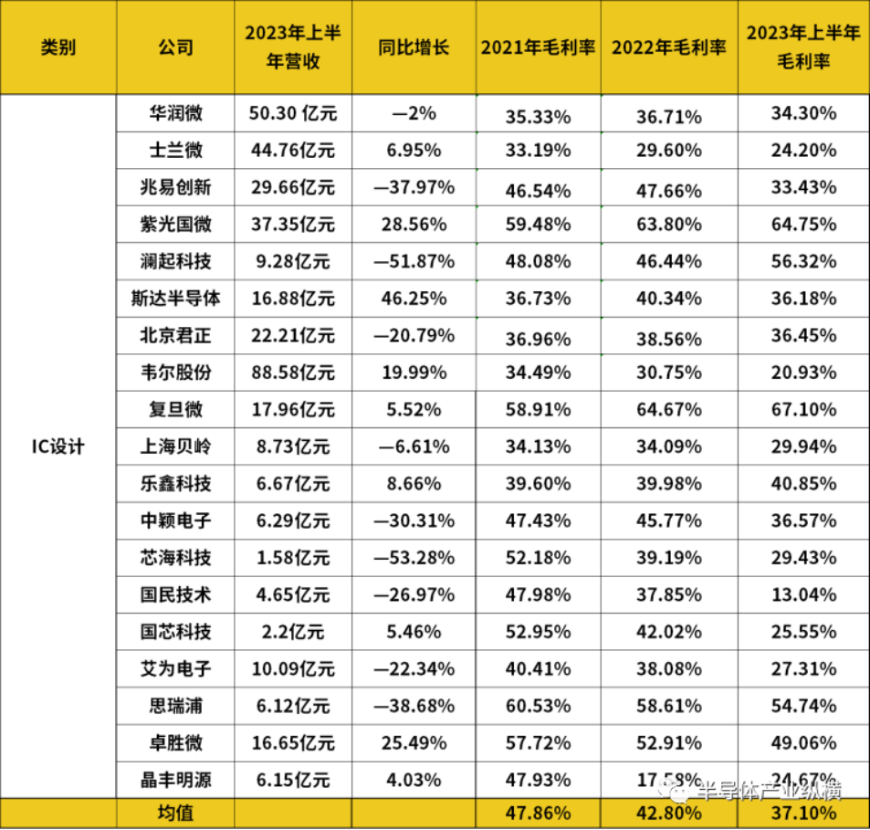 上半年，中国毛利率最高的半导体厂商和赛道是哪些？
