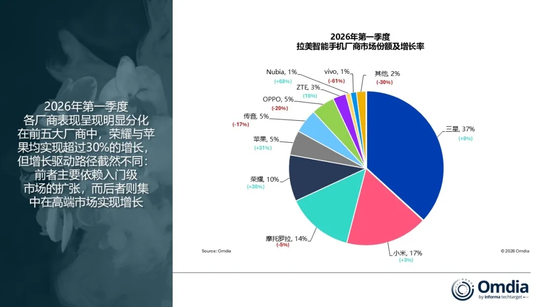 拉美智能手机市场：三星领跑，小米、苹果增长显著