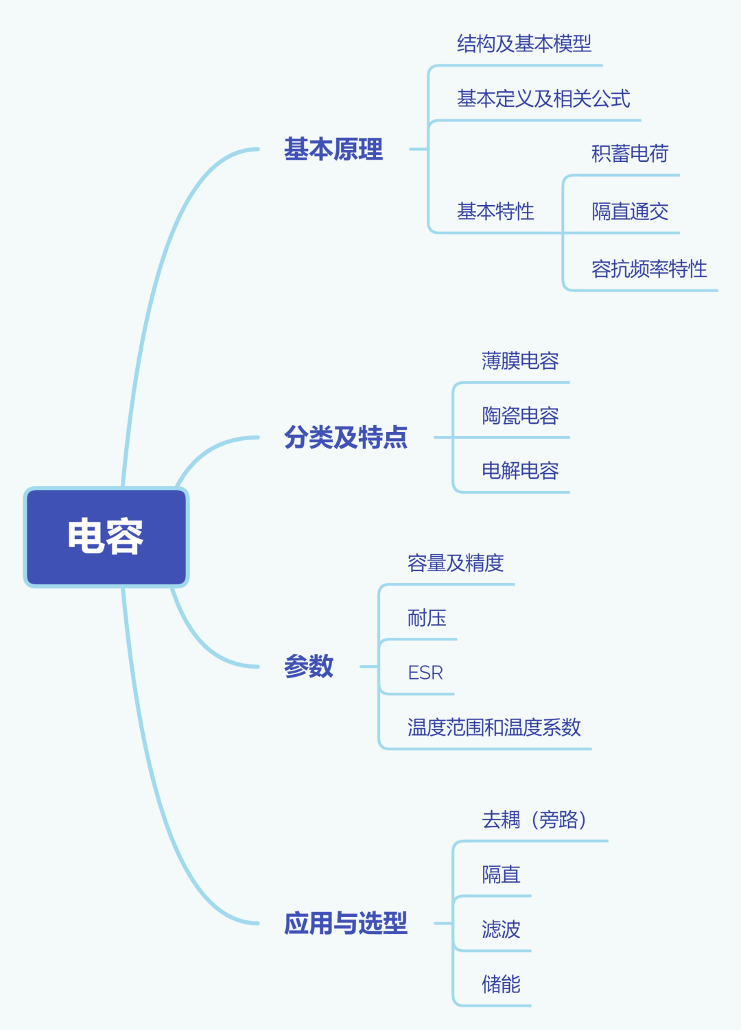 芯片附近为什么都放 0.1uF 的电容?