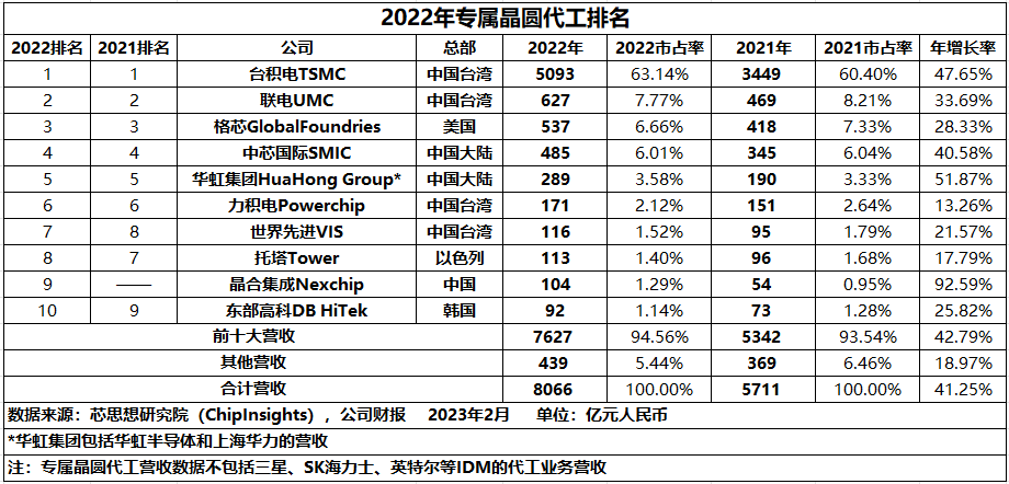 2022年全球专属晶圆代工 TOP10 榜单
