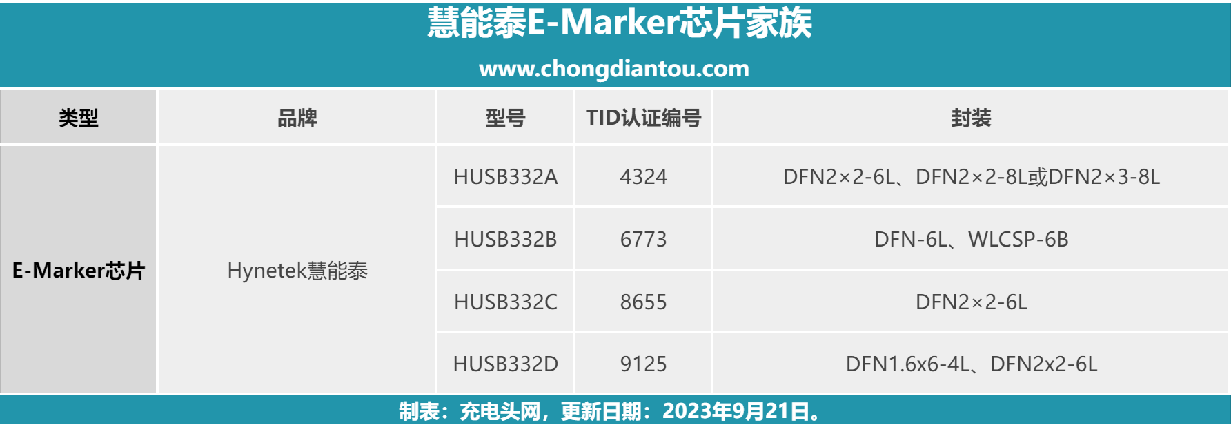 慧能泰USB-C线缆E-marker芯片应用案例汇总