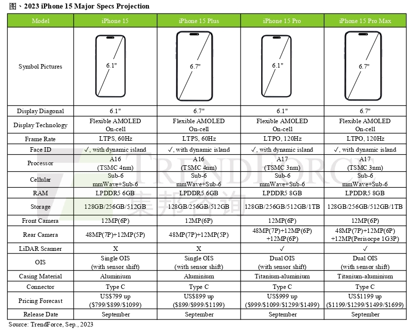 iPhone 15 Pro Max独具潜望式镜头，可望拿下近4成的新机产出占比｜TrendForce集邦咨询