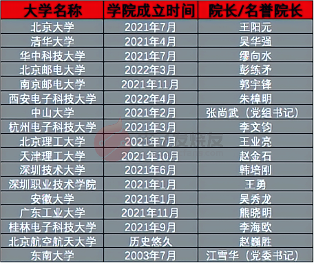 高考出分啦！想学习半导体和AI挑战高薪，可以关注这些院校