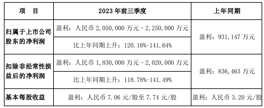 比亚迪前三季度净利润同比增长一倍以上，新能源汽车销量持续创下历史新高