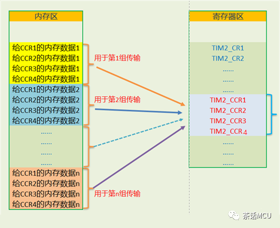 关于STM32 DMA传输的两个问题释疑