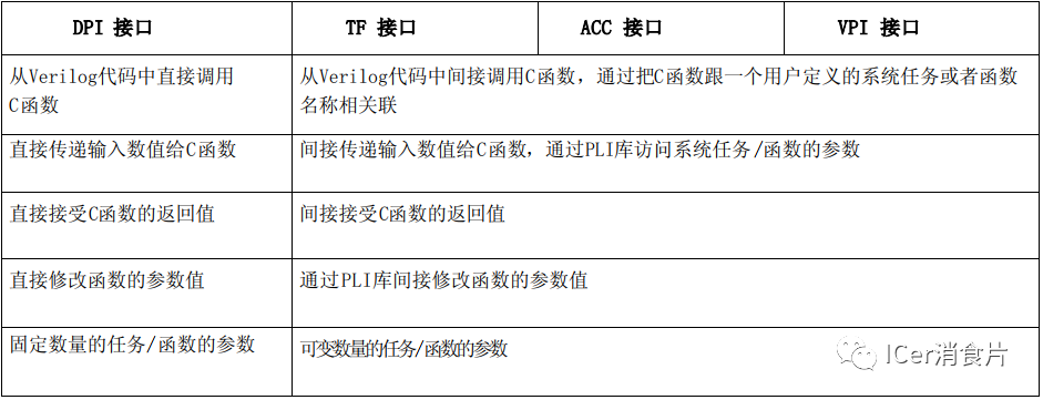 从Verilog PLI到SystemVerilog DPI的演变