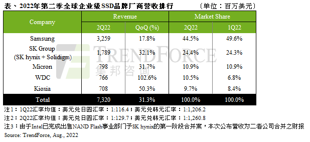受惠服务器出货成长与价格上升，第二季原厂Enterprise SSD总营收季增31%｜TrendForce集邦咨询