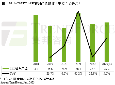 LED照明芯片价格上涨3~5%，将带动全年LED芯片产值达29亿美元