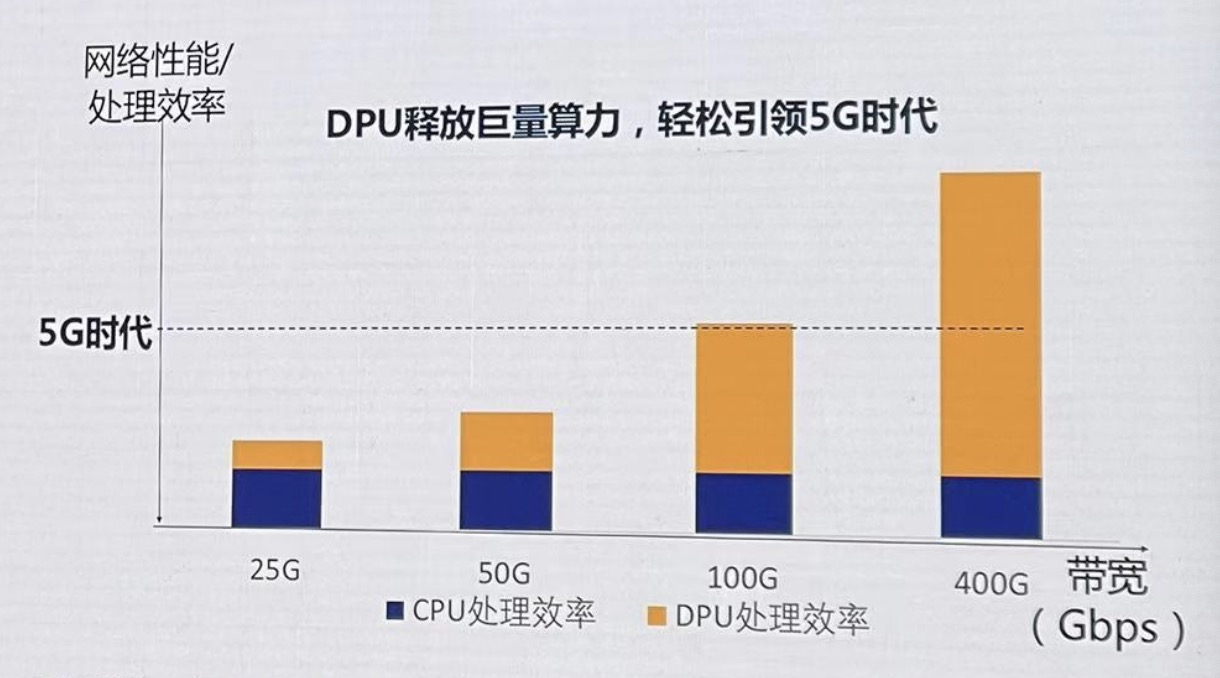 数智时代DPU大幕开启，芯启源如何打造算力芯生态？