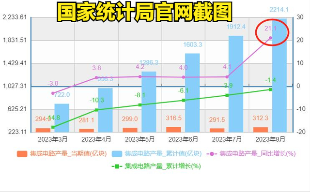 增长21.1%，中国芯片产量，8月份再创好成绩！