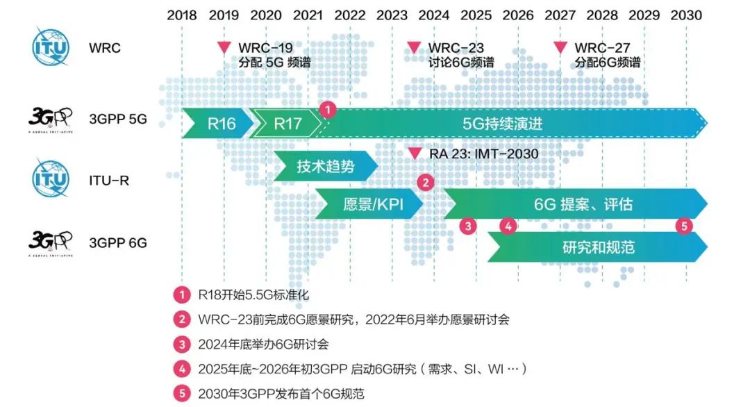 重磅！ITU发布6G框架和总体目标建议书